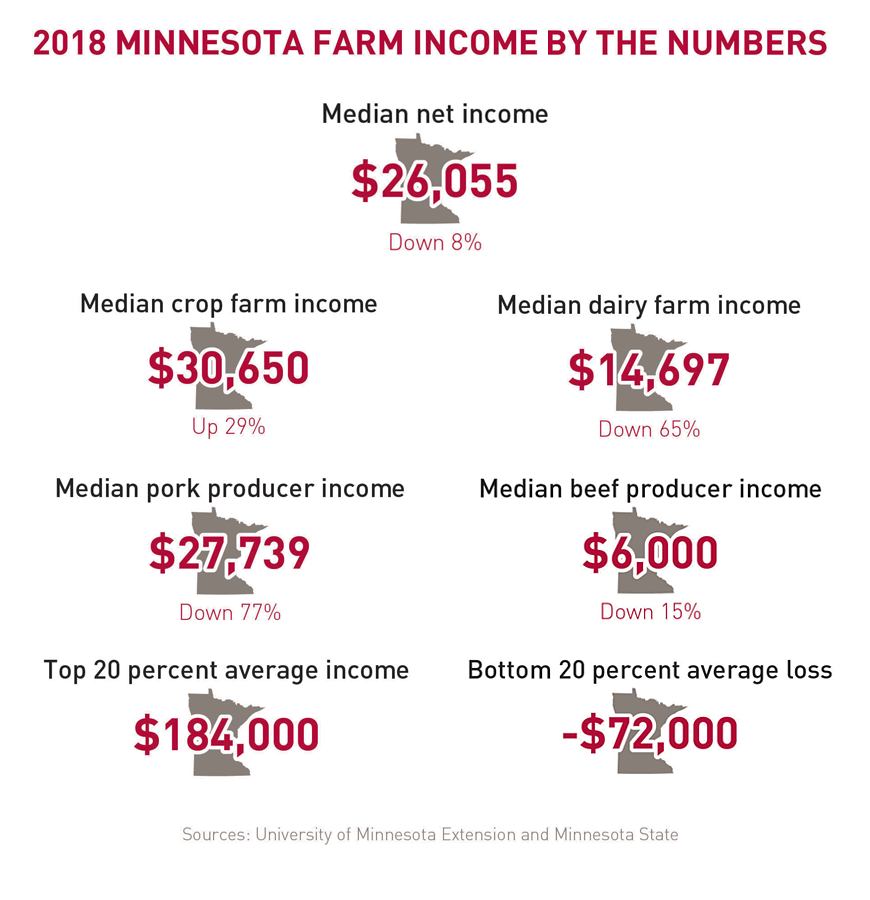 Infographic showing income by farm type